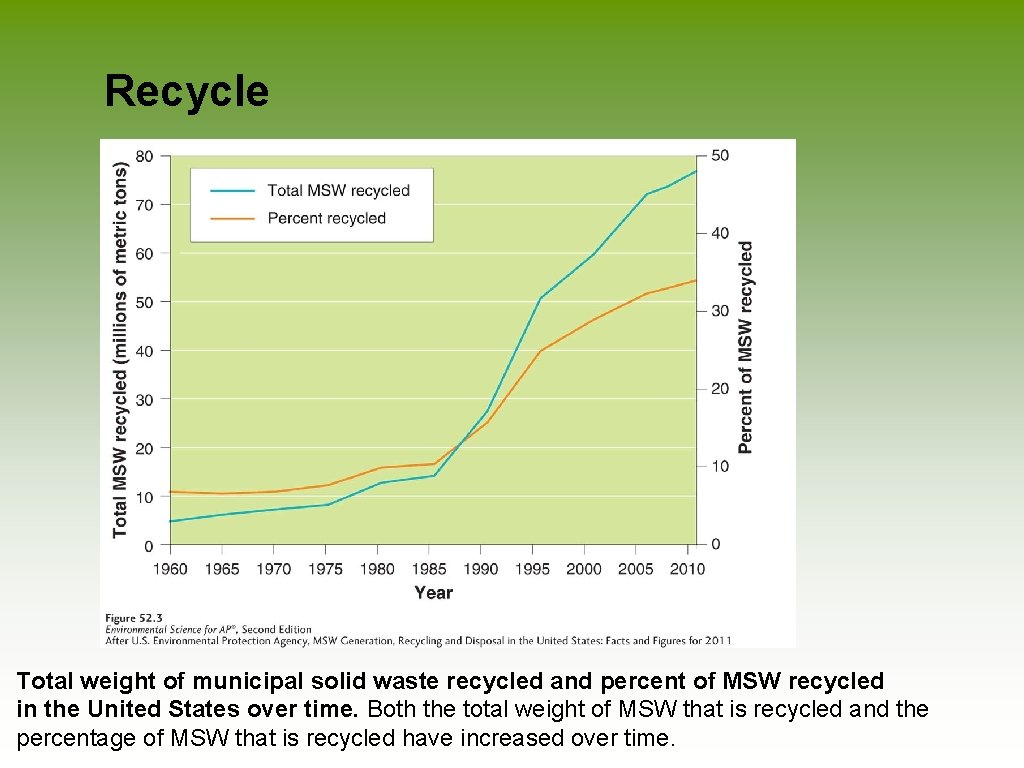 Recycle Total weight of municipal solid waste recycled and percent of MSW recycled in