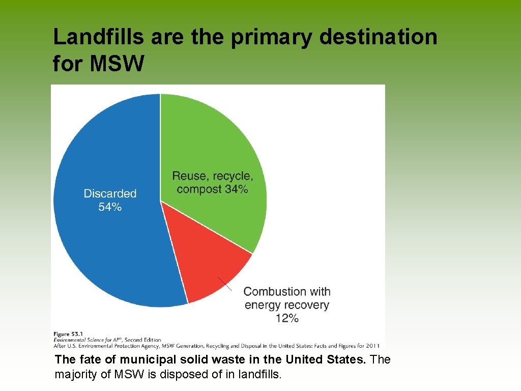  Landfills are the primary destination for MSW The fate of municipal solid waste