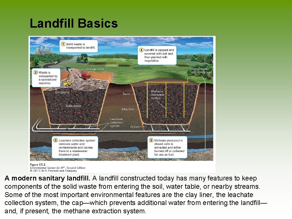 Landfill Basics A modern sanitary landfill. A landfill constructed today has many features to