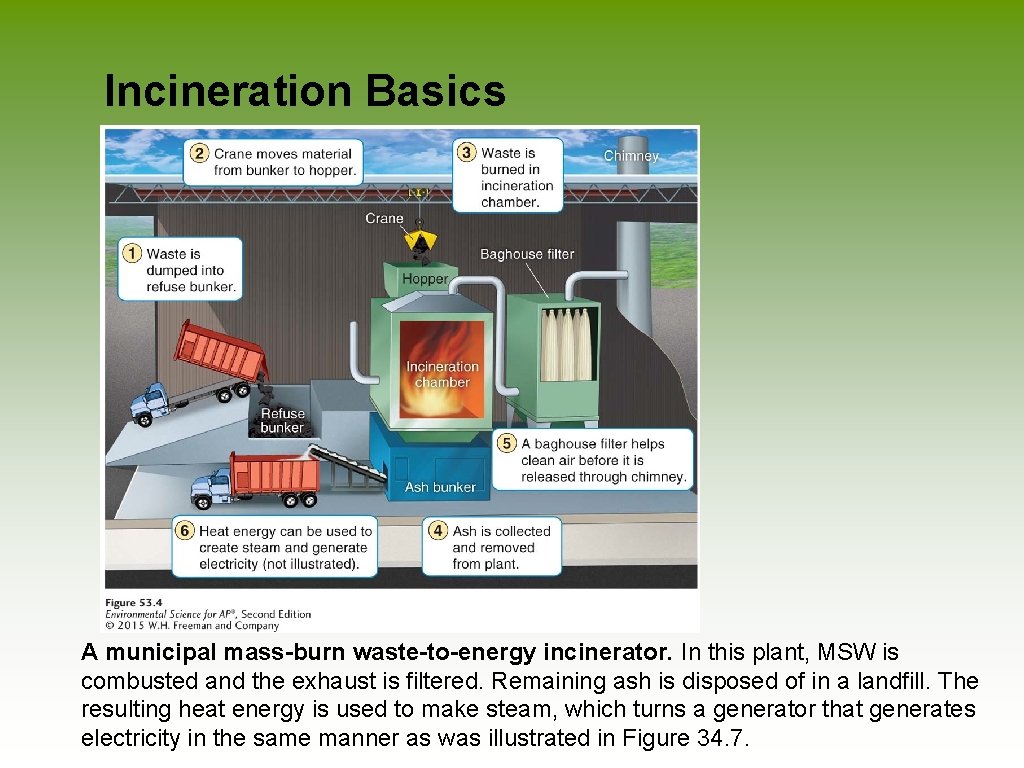 Incineration Basics A municipal mass-burn waste-to-energy incinerator. In this plant, MSW is combusted and