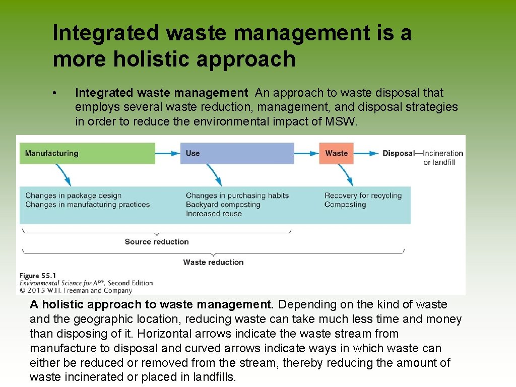 Integrated waste management is a more holistic approach • Integrated waste management An approach