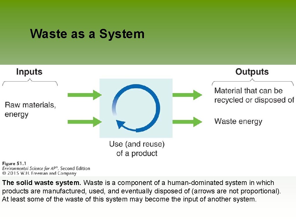 Waste as a System The solid waste system. Waste is a component of a