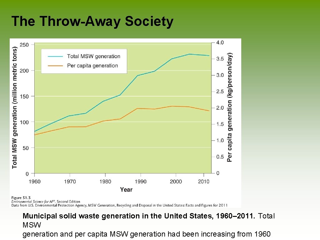 The Throw-Away Society Municipal solid waste generation in the United States, 1960– 2011. Total