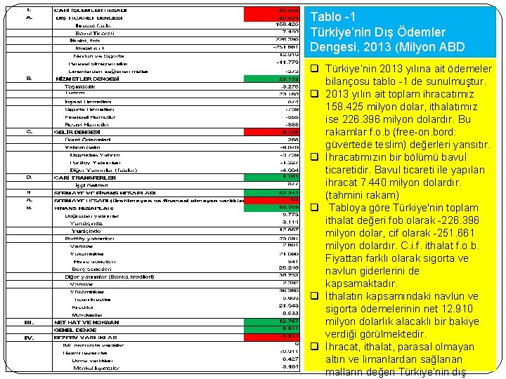 Tablo -1 Türkiye’nin Dış Ödemler Dengesi, 2013 (Milyon ABD Doları) q Türkiye’nin 2013 yılına