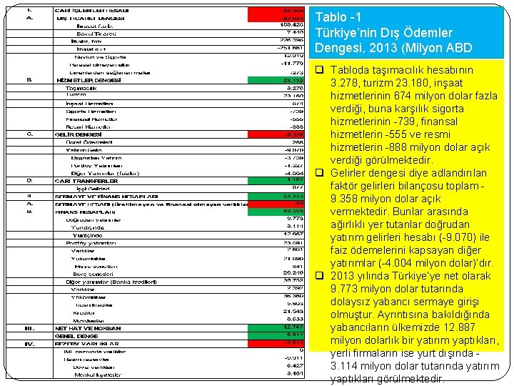 Tablo -1 Türkiye’nin Dış Ödemler Dengesi, 2013 (Milyon ABD Doları) q Tabloda taşımacılık hesabının