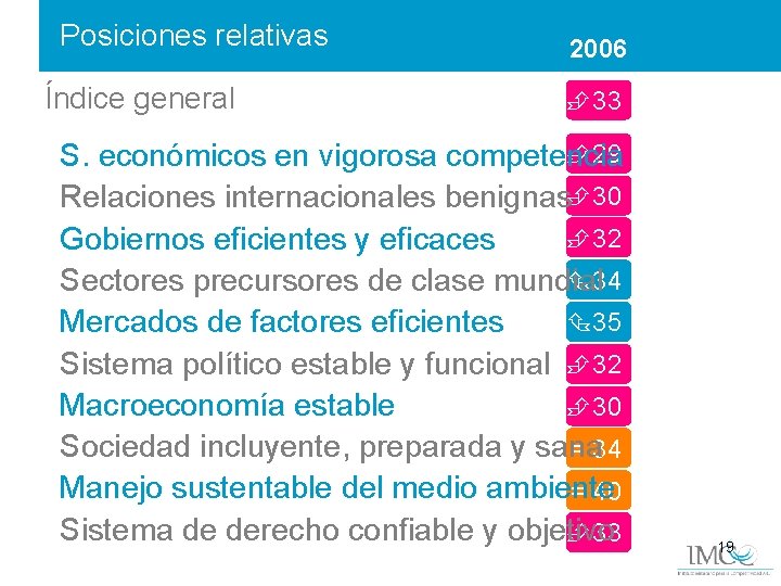 Posiciones relativas Índice general 2006 33 29 S. económicos en vigorosa competencia Relaciones internacionales