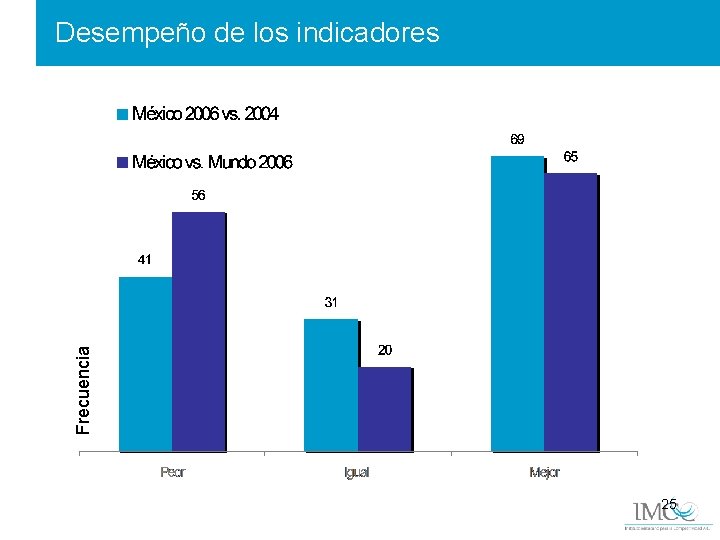 Frecuencia Desempeño de los indicadores 25 