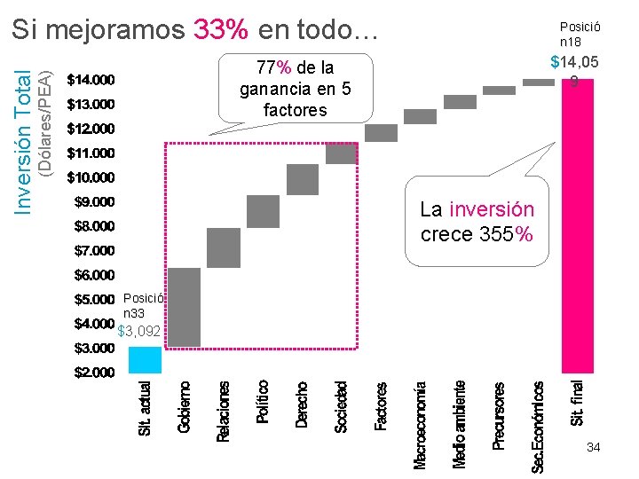 Posició n 18 $14, 05 9 77% de la ganancia en 5 factores (Dólares/PEA)