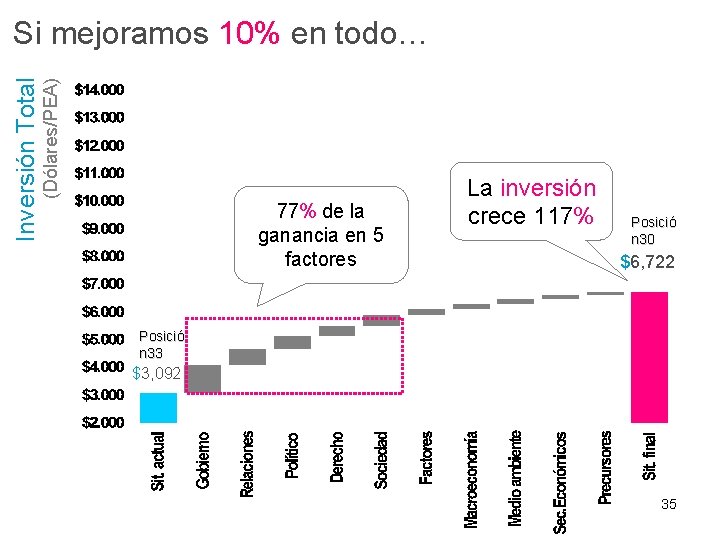 (Dólares/PEA) Inversión Total Si mejoramos 10% en todo… 77% de la ganancia en 5