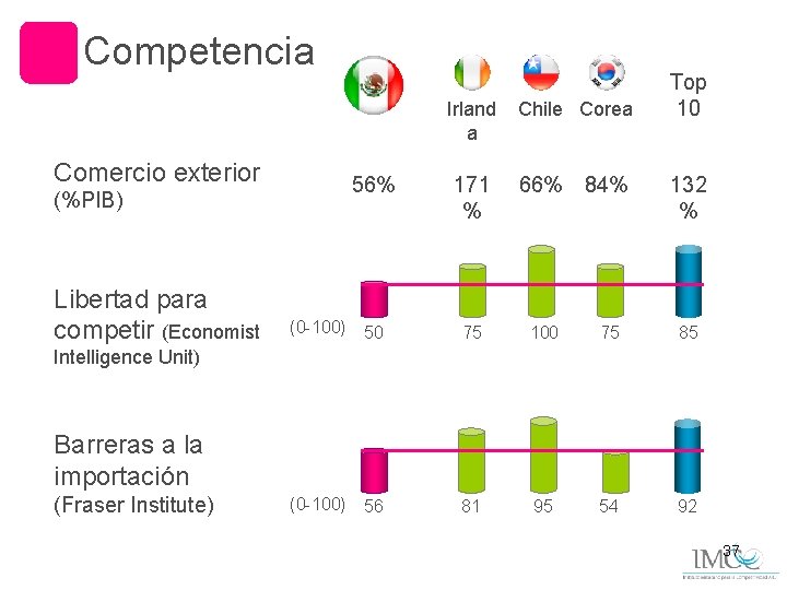 Competencia Irland a Chile Corea 56% 171 % 66% 84% (0 -100) 50 75