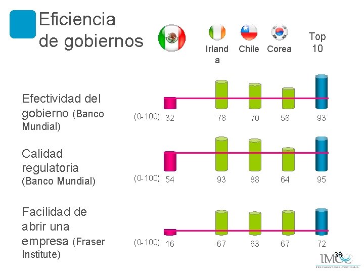 Eficiencia de gobiernos Efectividad del gobierno (Banco Irland a Chile Corea Top 10 (0