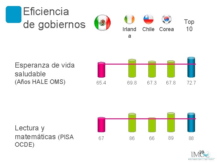 Eficiencia de gobiernos Irland a Chile Corea Top 10 Esperanza de vida saludable (Años