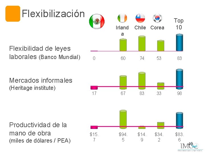 Flexibilización Irland a Flexibilidad de leyes laborales (Banco Mundial) Chile Corea Top 10 0