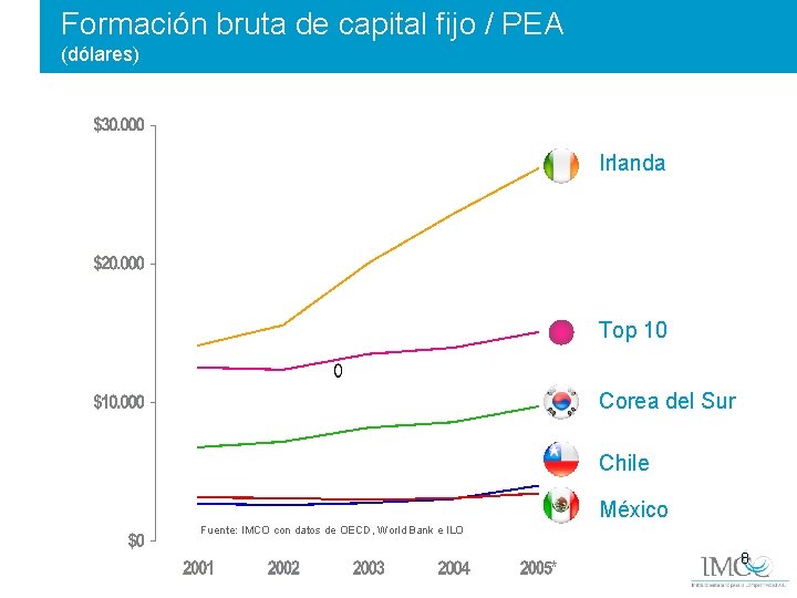 Formación bruta de capital fijo / PEA (dólares) Irlanda Top 10 Corea del Sur