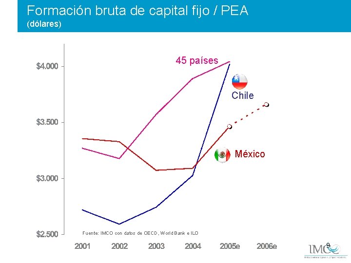 Formación bruta de capital fijo / PEA (dólares) 45 países Chile México Fuente: IMCO