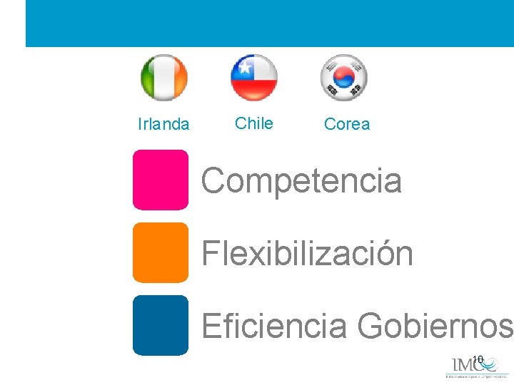 Irlanda Chile Corea Competencia Flexibilización Eficiencia Gobiernos 10 