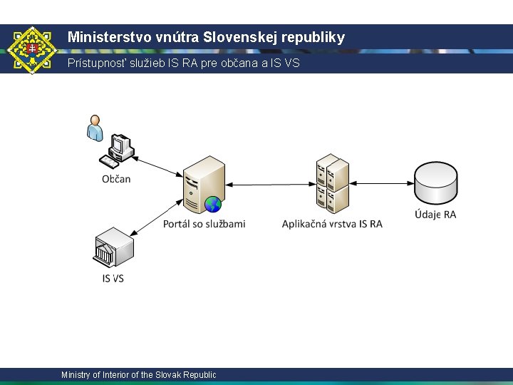 Ministerstvo vnútra Slovenskej republiky Prístupnosť služieb IS RA pre občana a IS VS Ministry