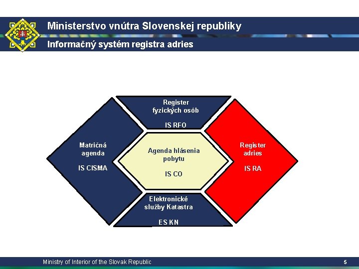 Ministerstvo vnútra Slovenskej republiky Informačný systém registra adries Register fyzických osôb IS RFO Matričná