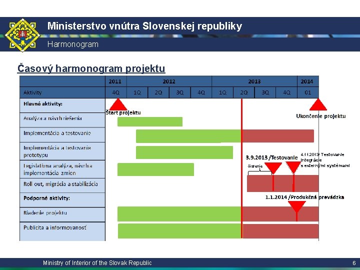 Ministerstvo vnútra Slovenskej republiky Harmonogram Časový harmonogram projektu 4. 11. 2013/ Testovanie čistenie Ministry