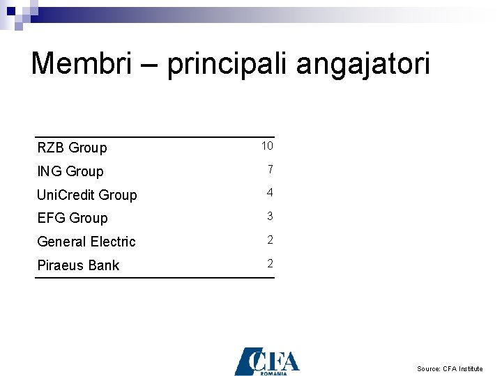 Membri – principali angajatori RZB Group 10 ING Group 7 Uni. Credit Group 4