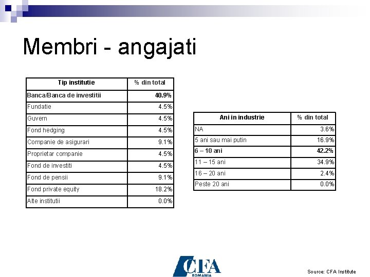 Membri - angajati Tip institutie Banca/Banca de investitii % din total 40. 9% Fundatie