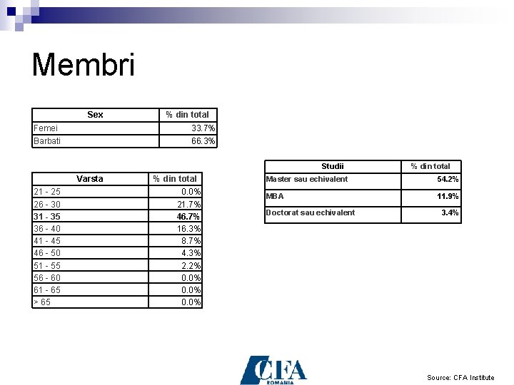 Membri Sex Femei Barbati % din total 33. 7% 66. 3% Studii Varsta 21