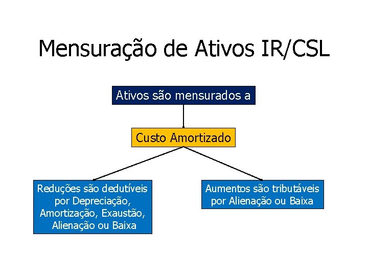 Mensuração de Ativos IR/CSL Ativos são mensurados a Custo Amortizado Reduções são dedutíveis por Mensuração de Ativos IR/CSL Ativos são mensurados a Custo Amortizado Reduções são dedutíveis por
