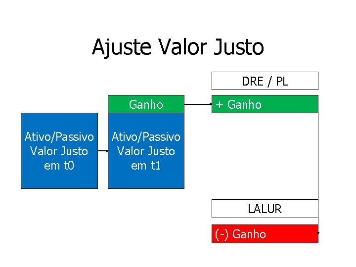 Ajuste Valor Justo DRE / PL Ganho Ativo/Passivo Valor Justo em t 0 + Ajuste Valor Justo DRE / PL Ganho Ativo/Passivo Valor Justo em t 0 +