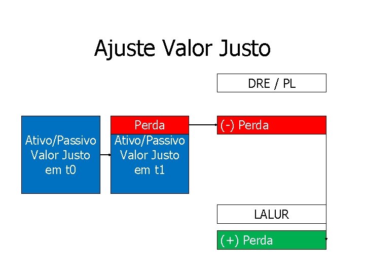Ajuste Valor Justo DRE / PL Ativo/Passivo Valor Justo em t 0 Perda Ativo/Passivo Ajuste Valor Justo DRE / PL Ativo/Passivo Valor Justo em t 0 Perda Ativo/Passivo
