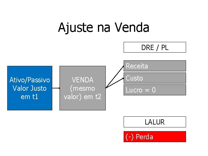 Ajuste na Venda DRE / PL Receita Ativo/Passivo Valor Justo em t 1 VENDA Ajuste na Venda DRE / PL Receita Ativo/Passivo Valor Justo em t 1 VENDA