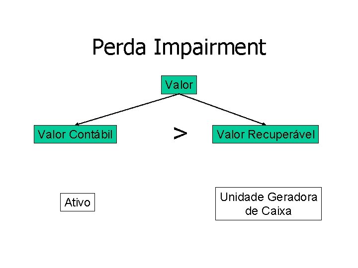 Perda Impairment Valor Contábil Ativo > Valor Recuperável Unidade Geradora de Caixa Perda Impairment Valor Contábil Ativo > Valor Recuperável Unidade Geradora de Caixa