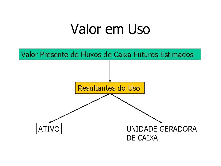 Valor em Uso Valor Presente de Fluxos de Caixa Futuros Estimados Resultantes do Uso Valor em Uso Valor Presente de Fluxos de Caixa Futuros Estimados Resultantes do Uso