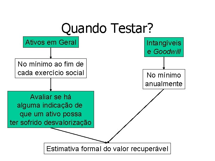 Quando Testar? Ativos em Geral No mínimo ao fim de cada exercício social Intangíveis Quando Testar? Ativos em Geral No mínimo ao fim de cada exercício social Intangíveis