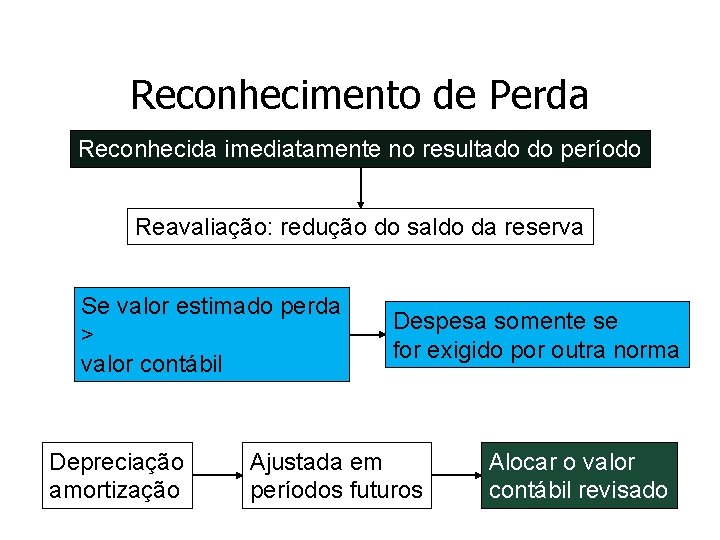 Reconhecimento de Perda Reconhecida imediatamente no resultado do período Reavaliação: redução do saldo da Reconhecimento de Perda Reconhecida imediatamente no resultado do período Reavaliação: redução do saldo da
