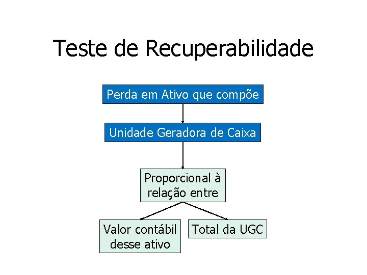 Teste de Recuperabilidade Perda em Ativo que compõe Unidade Geradora de Caixa Proporcional à Teste de Recuperabilidade Perda em Ativo que compõe Unidade Geradora de Caixa Proporcional à