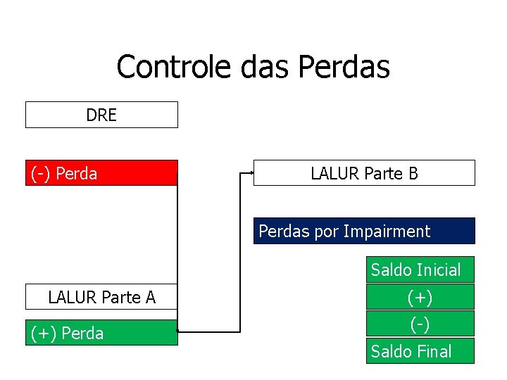 Controle das Perdas DRE (-) Perda LALUR Parte B Perdas por Impairment Saldo Inicial Controle das Perdas DRE (-) Perda LALUR Parte B Perdas por Impairment Saldo Inicial