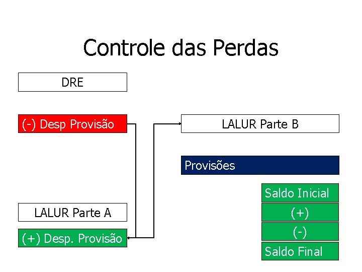 Controle das Perdas DRE (-) Desp Provisão LALUR Parte B Provisões Saldo Inicial LALUR Controle das Perdas DRE (-) Desp Provisão LALUR Parte B Provisões Saldo Inicial LALUR