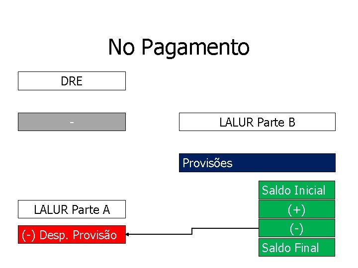 No Pagamento DRE - LALUR Parte B Provisões Saldo Inicial LALUR Parte A (-) No Pagamento DRE - LALUR Parte B Provisões Saldo Inicial LALUR Parte A (-)