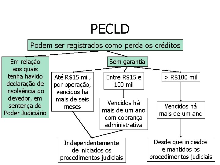 PECLD Podem ser registrados como perda os créditos Em relação aos quais tenha havido PECLD Podem ser registrados como perda os créditos Em relação aos quais tenha havido