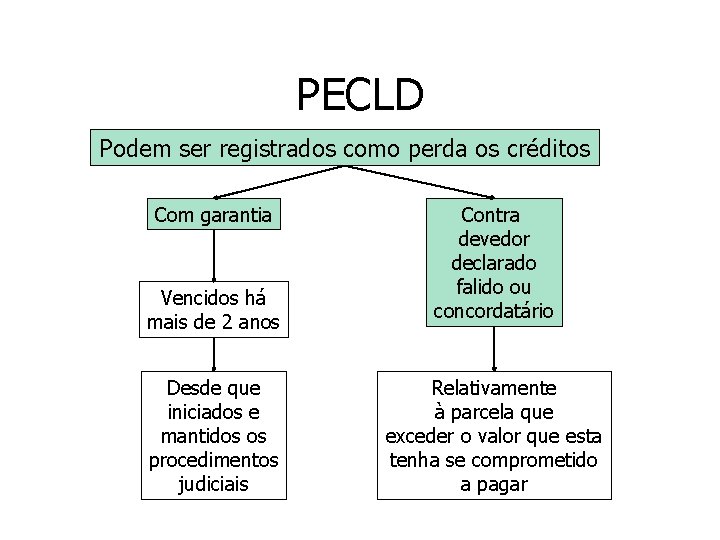 PECLD Podem ser registrados como perda os créditos Com garantia Vencidos há mais de PECLD Podem ser registrados como perda os créditos Com garantia Vencidos há mais de