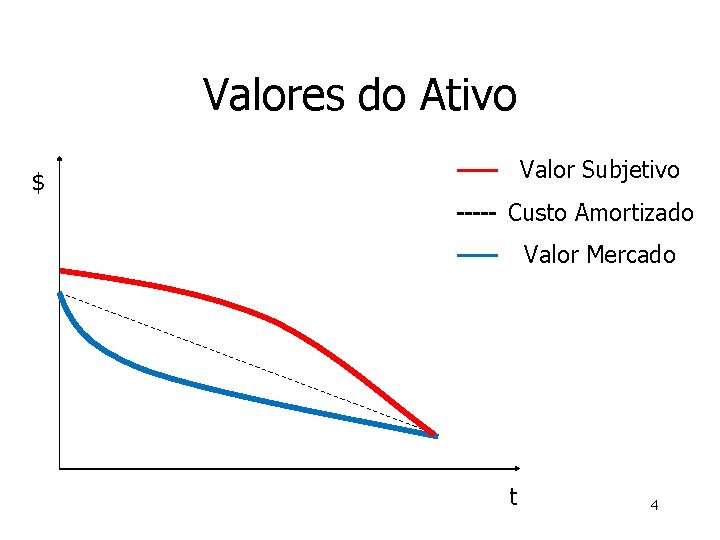 Valores do Ativo Valor Subjetivo $ Custo Amortizado Valor Mercado t 4 Valores do Ativo Valor Subjetivo $ Custo Amortizado Valor Mercado t 4