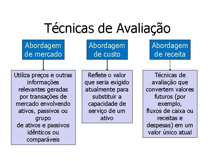 Técnicas de Avaliação Abordagem de mercado Abordagem de custo Abordagem de receita Utiliza preços Técnicas de Avaliação Abordagem de mercado Abordagem de custo Abordagem de receita Utiliza preços