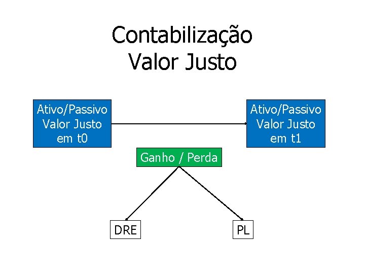 Contabilização Valor Justo Ativo/Passivo Valor Justo em t 0 Ativo/Passivo Valor Justo em t Contabilização Valor Justo Ativo/Passivo Valor Justo em t 0 Ativo/Passivo Valor Justo em t