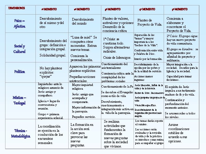 DIMENSIONES Psico – Afectiva Social y Cultural 1ª MOMENTO Descubrimiento de sí mismo y DIMENSIONES Psico – Afectiva Social y Cultural 1ª MOMENTO Descubrimiento de sí mismo y