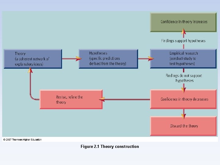 Figure 2. 1 Theory construction 