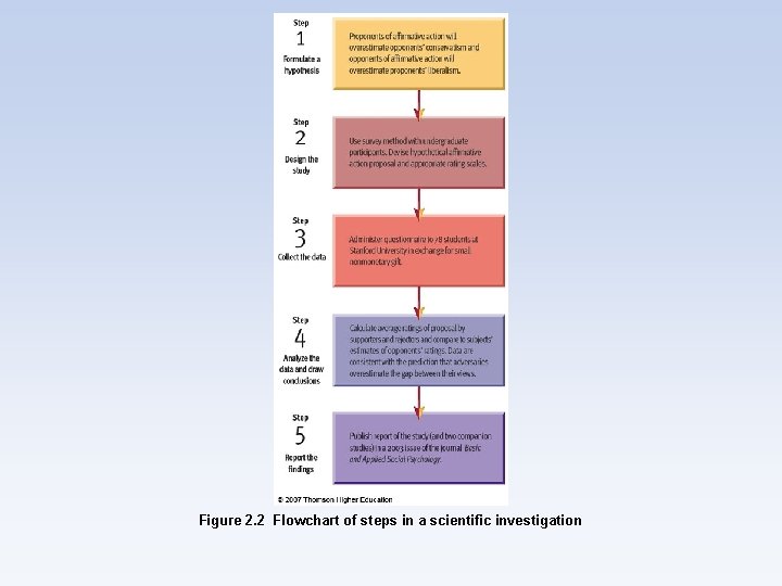 Figure 2. 2 Flowchart of steps in a scientific investigation 