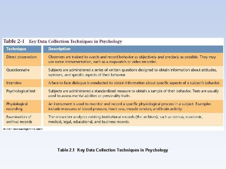Table 2. 1 Key Data Collection Techniques in Psychology 