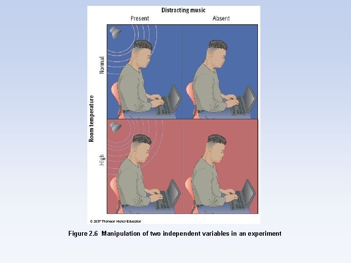 Figure 2. 6 Manipulation of two independent variables in an experiment 