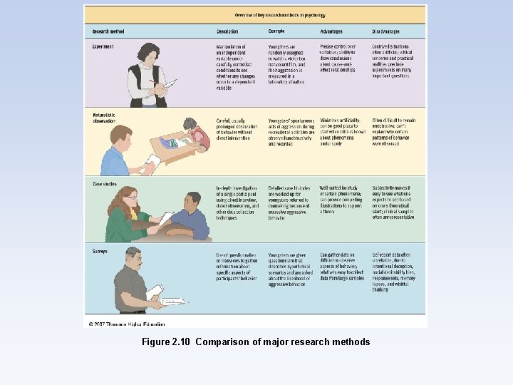 Figure 2. 10 Comparison of major research methods 