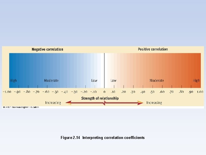 Figure 2. 14 Interpreting correlation coefficients 